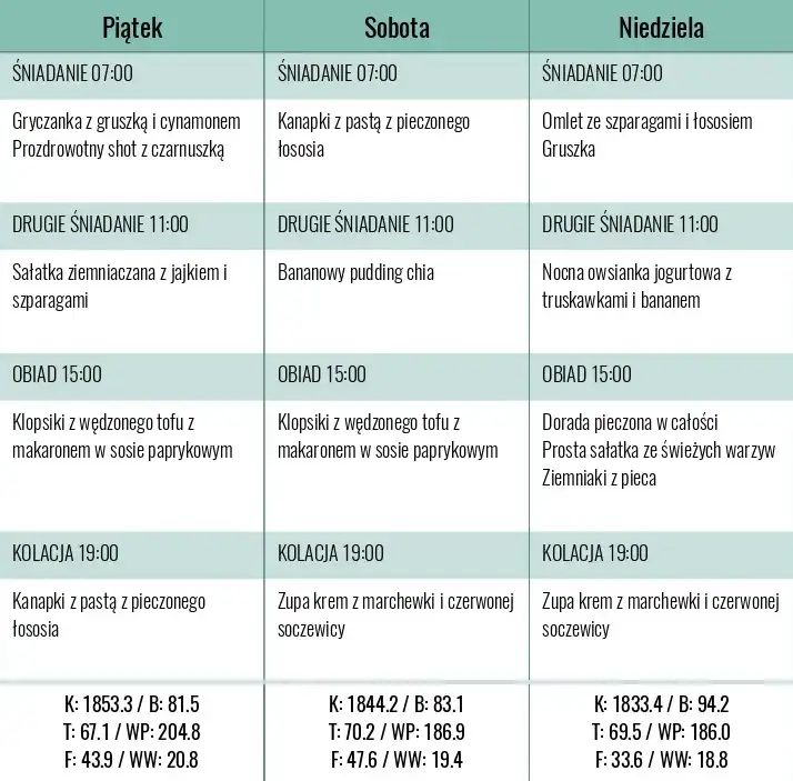 przykładowy jadłospis dieta przeciwtrądzikowa