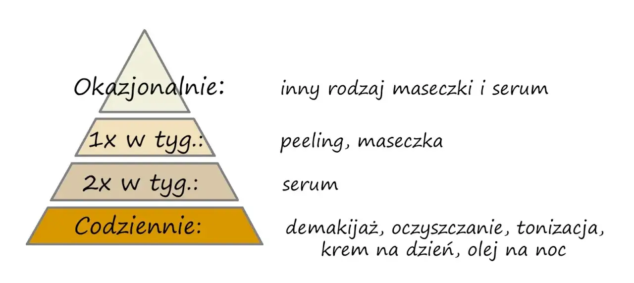 Schemat pielęgnacji cery trądzikowej krok po kroku